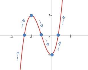 Gráfico de um função