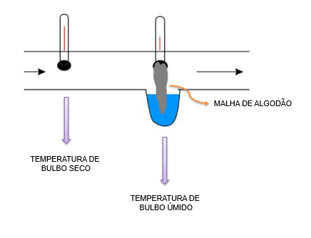 Diferença entre temperatura de bulbo seco e bulbo úmido
