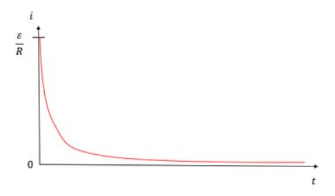 Gráfico da corrente