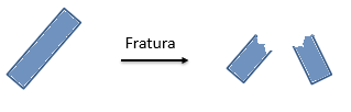 Representação ilustrativa de fratura do material