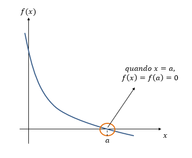 Gráfico de uma função