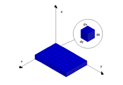 Definição visual do volume infinitesimal