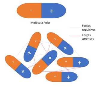 Atração entre cargas parciais das moléculas