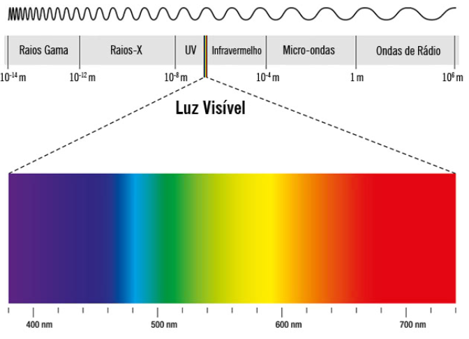 Espectro Eletromagnético