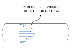 Perfil de velocidade no interior do tubo
