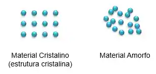 Comparação entre material cristalino e amorfo