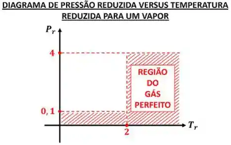 Gráfico do intervalo para qual o gás pode ser considerado perfeito.