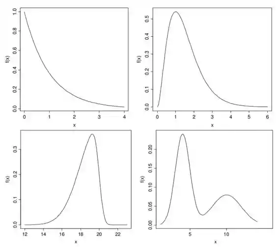 Exemplos de distribuição assimétrica