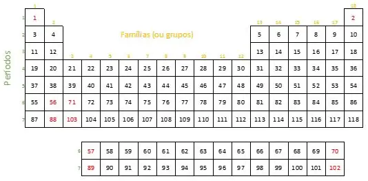 Ordem da tabela periódica de acordo com o número atômico