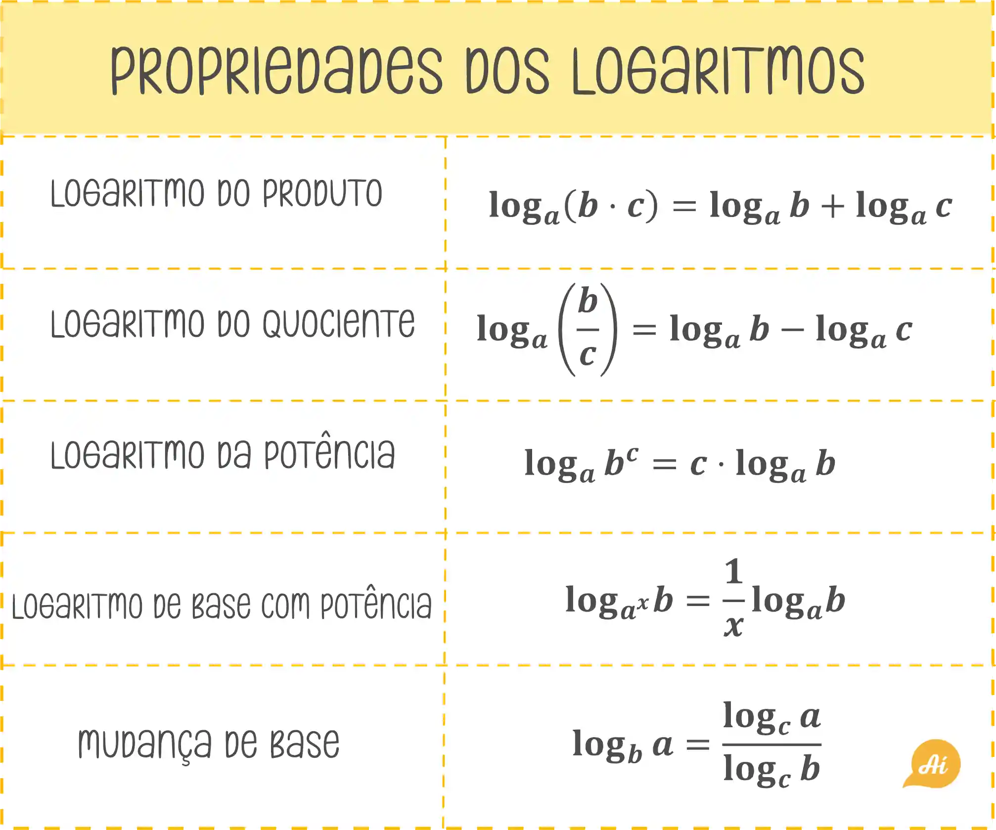 Tabela: Propriedades do Logaritmo
