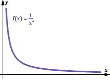 Gráfico f(x) = 1/x