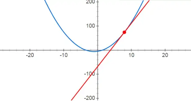 Gráfico com curva e tangente de um ponto.