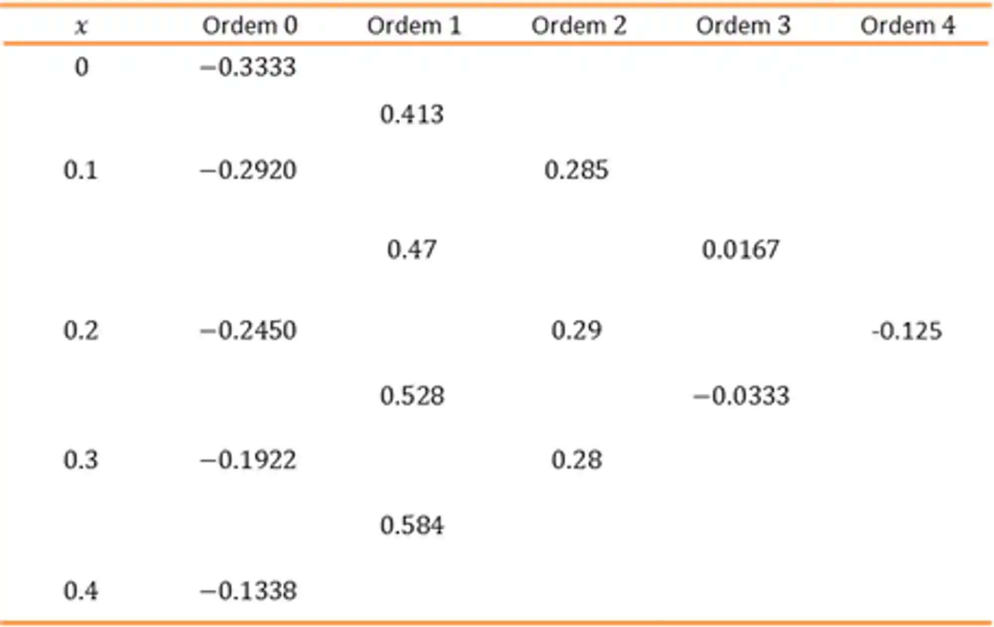 tabela de diferenças divididas para a escolha do grau do polinômio interpolador do exemplo