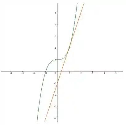 Função f(x) em azul e uma reta tangente em vermelho