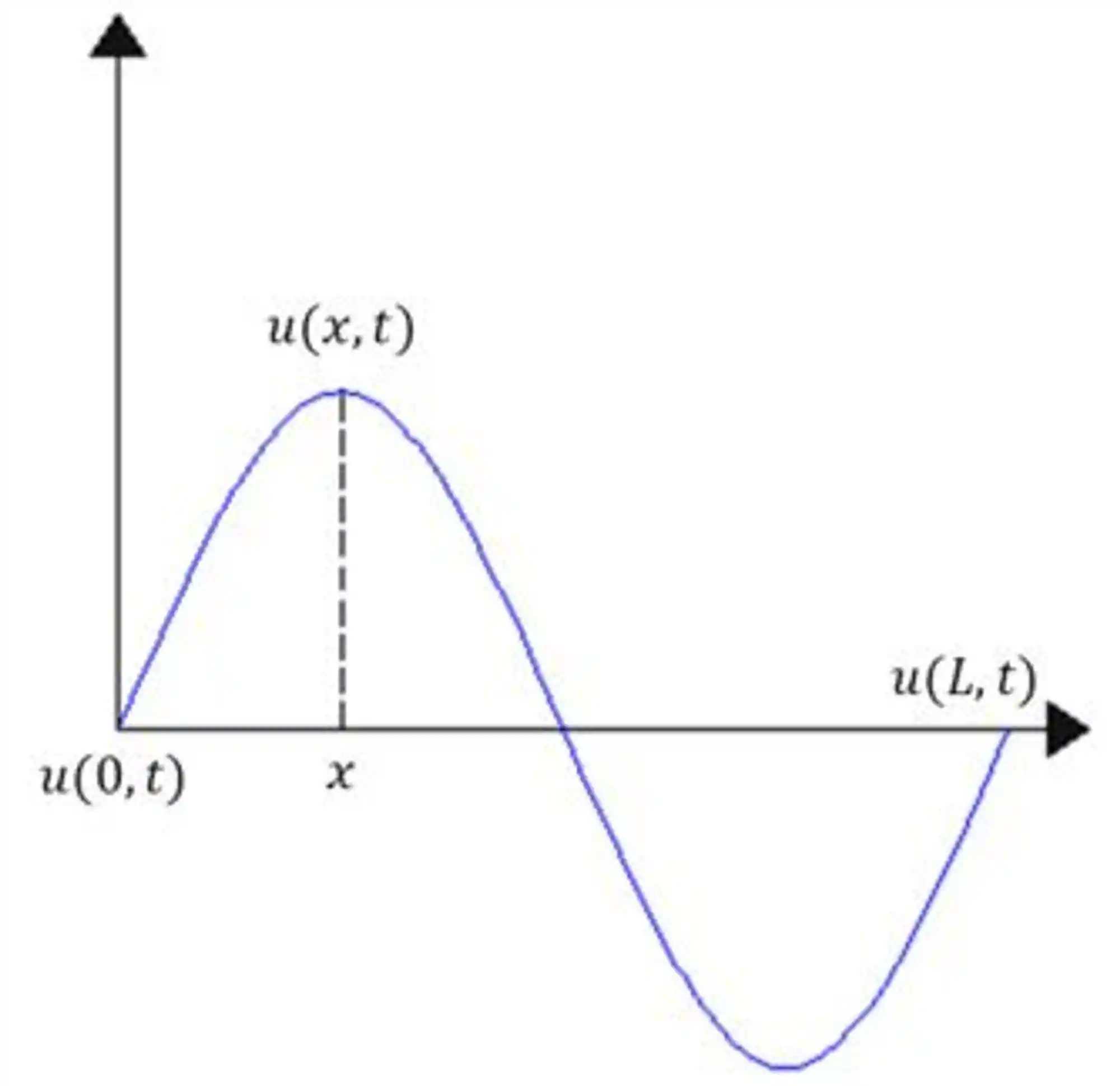 A onda é descrita por uma função da posição e do tempo.