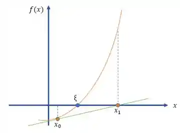 Obtenção geométrica do método de Newton Raphson