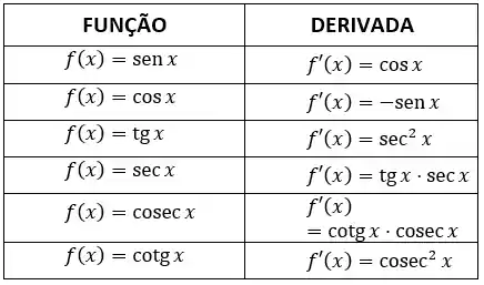 Principais derivadas trigonométricas
