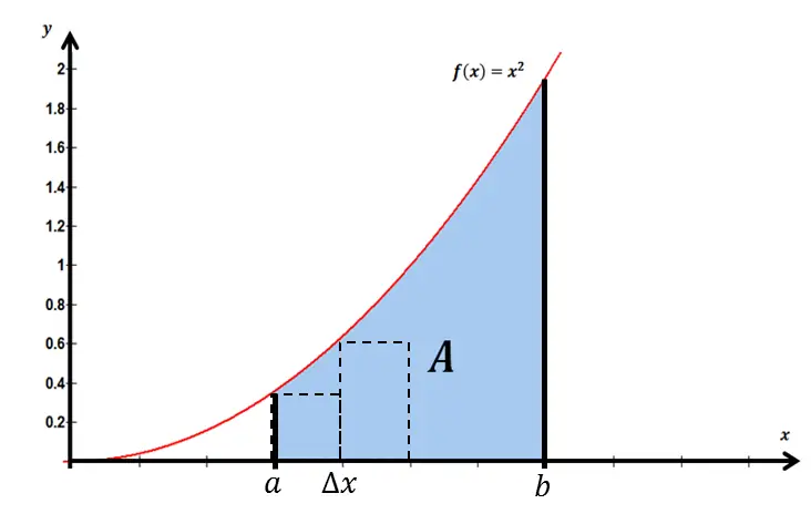 Área sobre a curva dividida em dois retângulos.