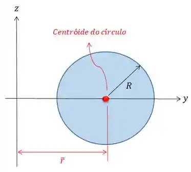 Distancia eixo-centroide