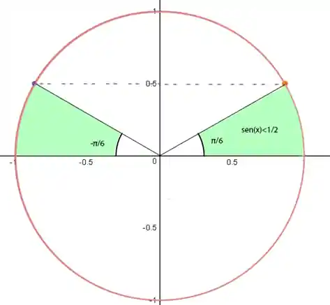 Circulo Trigonométrico: Segundo quadrante