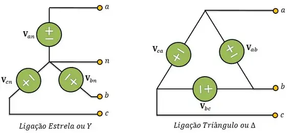 Esquema ilustrativo da ligação de tensões trifásicas em Estrela e em Triângulo