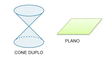 Desenho de um cone duplo e um plano, respectivamente