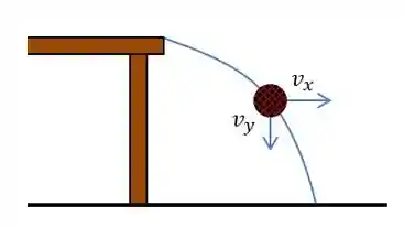 Separação dos movimentos horizontal e vertical em um lançamento horizontal