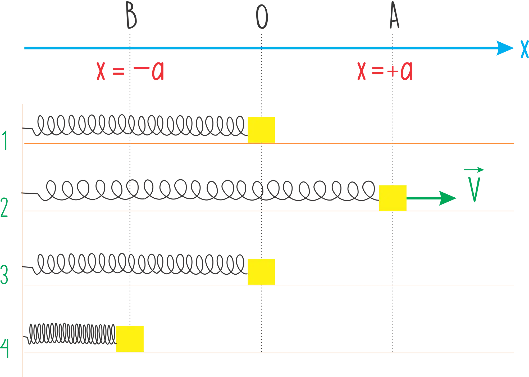 Oscilador linear massa-mola