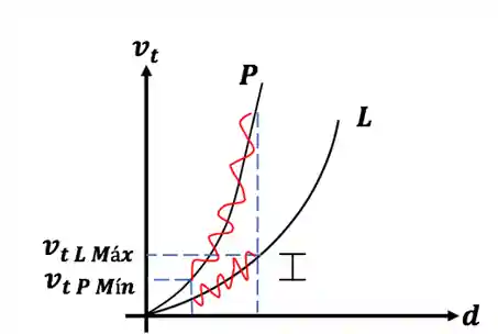 gráfico de velocidade terminal versus diâmetro para o primeiro caso