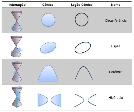 Tabela com as possíveis intersecções entre plano e cone com as respectivas cônicas e seções cônicas geradas