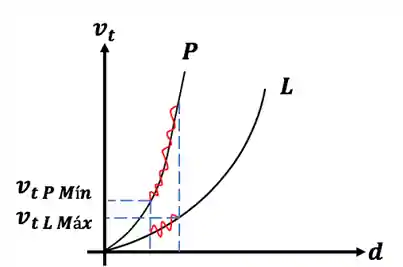 gráfico de velocidade terminal versus diâmetro para o primeiro caso