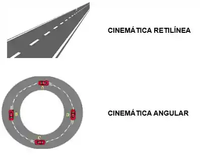 Comparação entre cinemática retilínea e cinemática angular