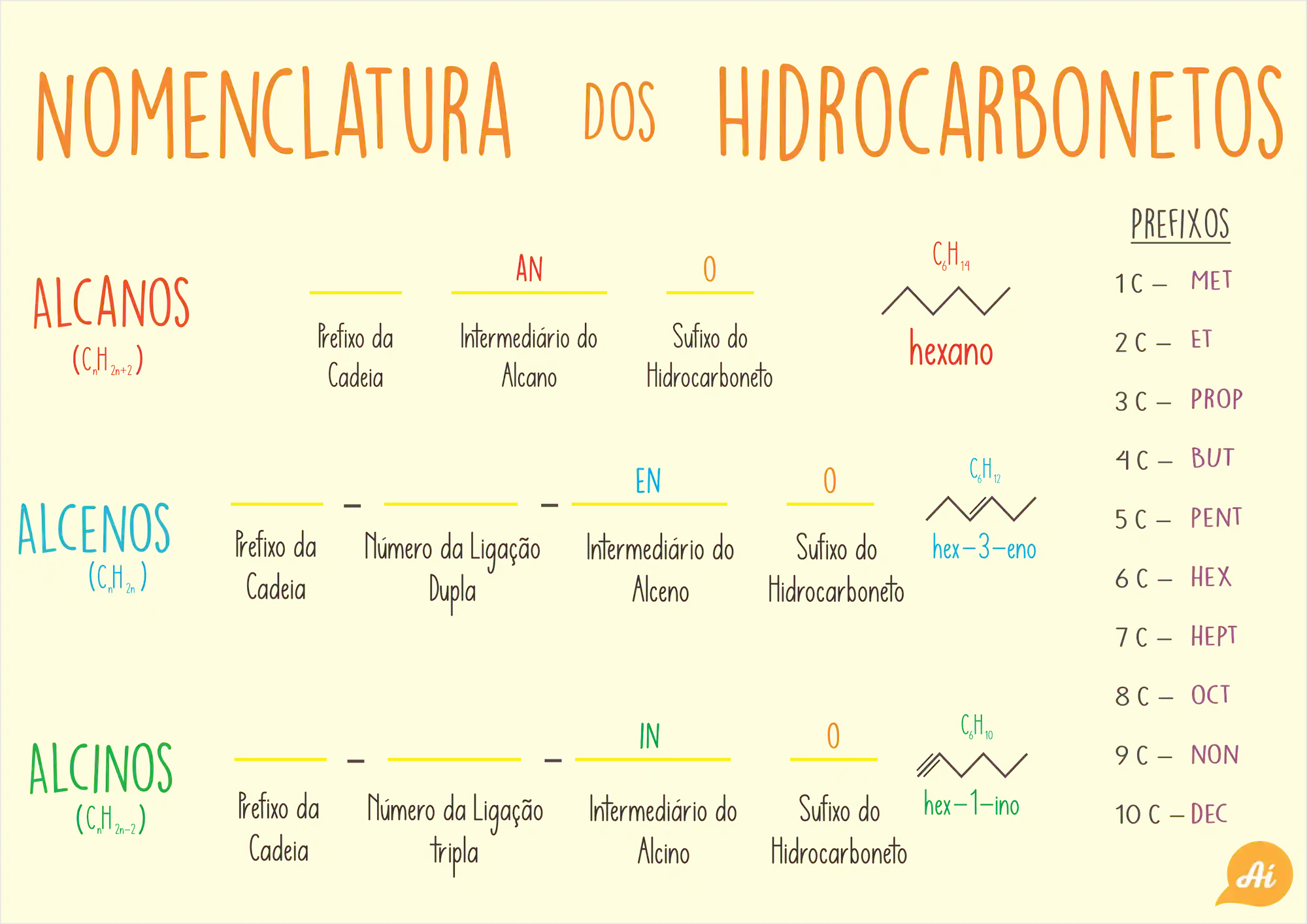 Hidrocarbonetos: mapa mental