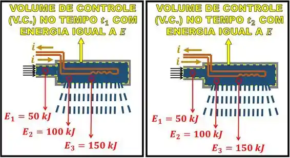 Cada ponto do volume de controle tem propriedades constantes.