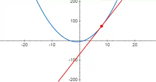 Gráfico com curva e tangente de um ponto.