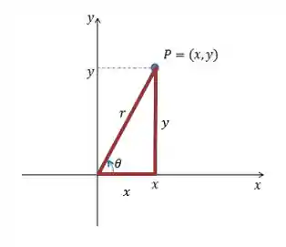 Triângulo retângulo formado pelas coordenadas
