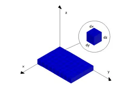 Definição visual do volume infinitesimal