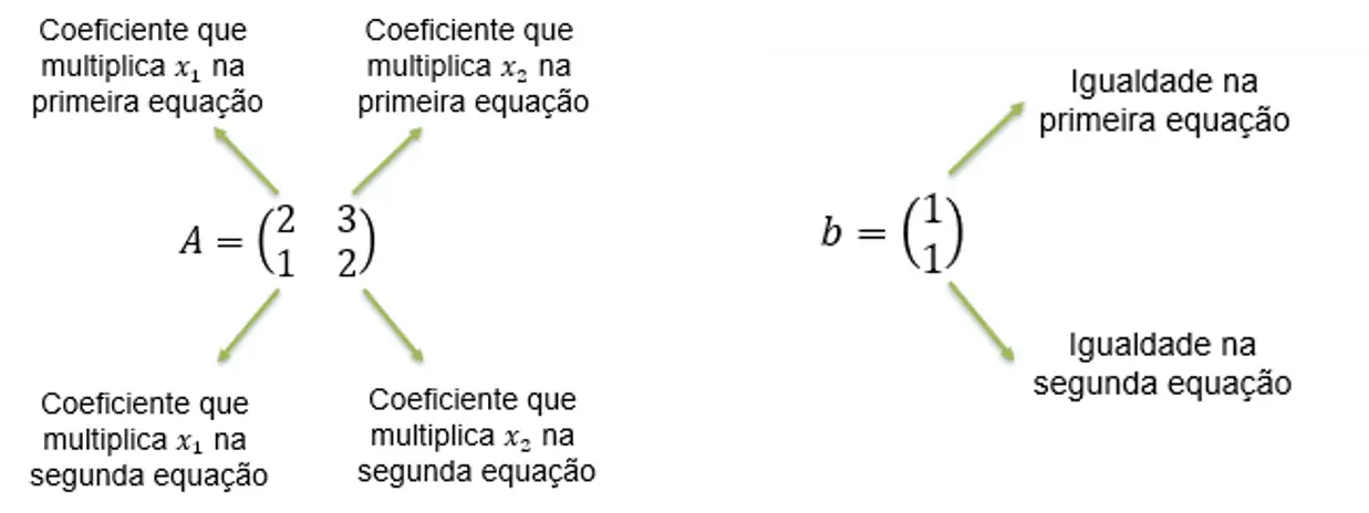 Matriz de incógnitas, A e  vetor de respostas, b.