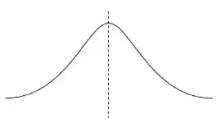 Simetria da Curva Gaussiana