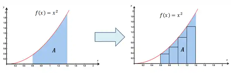 Dois gráficos de f(x)=x^2 com área A sombreada. No segundo a área A é dividida em retângulos.