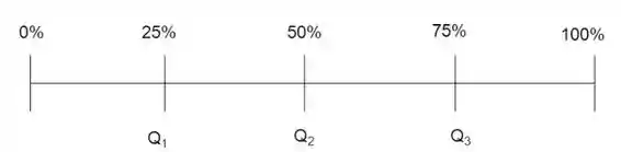 Visualização dos quartis