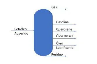 Processo de separação do petróleo bruto extraído