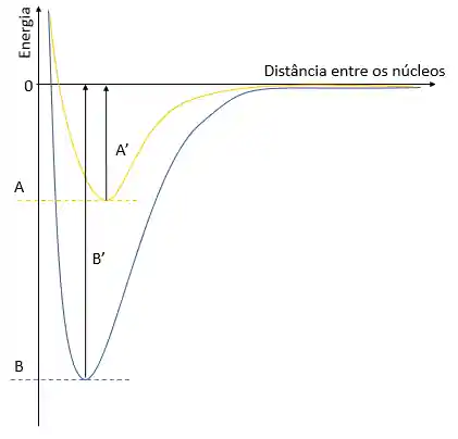 Gráfico: Energia versus Distância entre núcleos