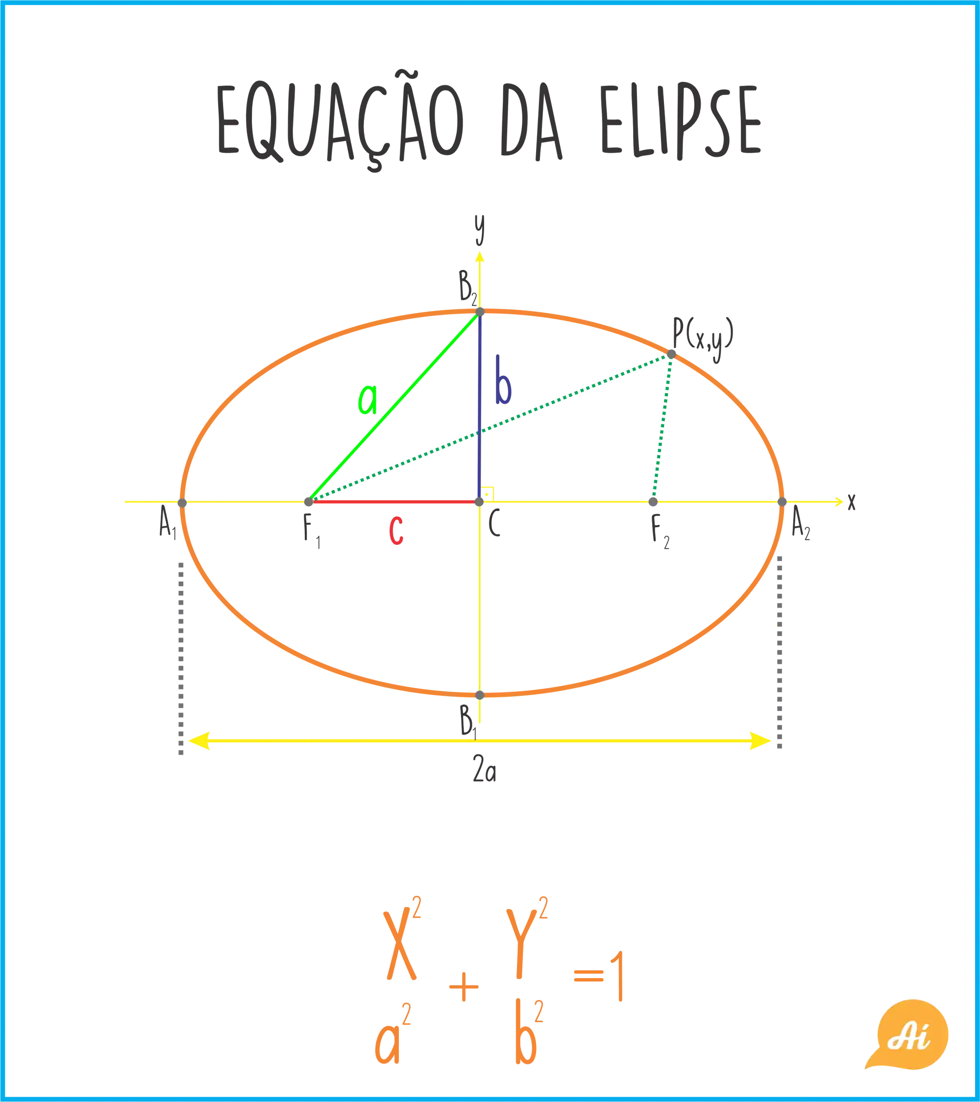 Equação da elipse
