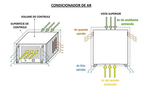 Ar condicionado visto como um volume de controle