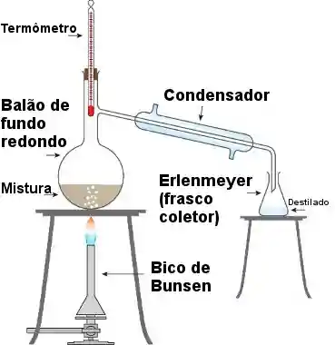 Destilação simples