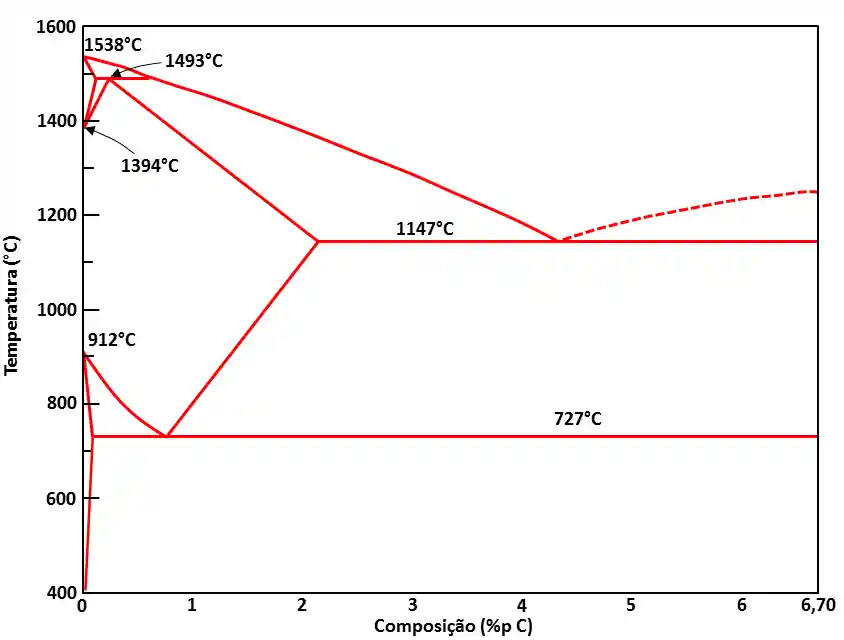 Diagrama Ferro-Carbono.