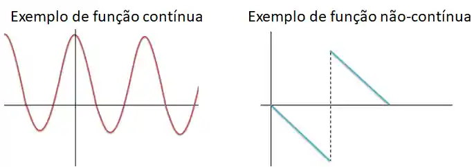 Exemplo de função contínua e não-contínua