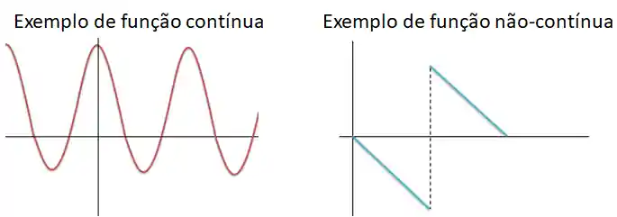 Continuidade de uma função em ponto. 