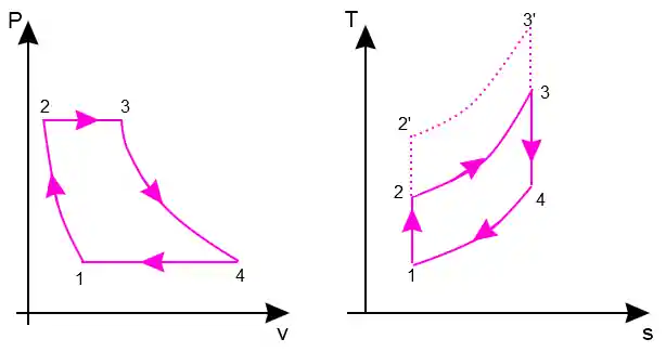 Diagramas: P X v e T X s para o Ciclo de Brayton.